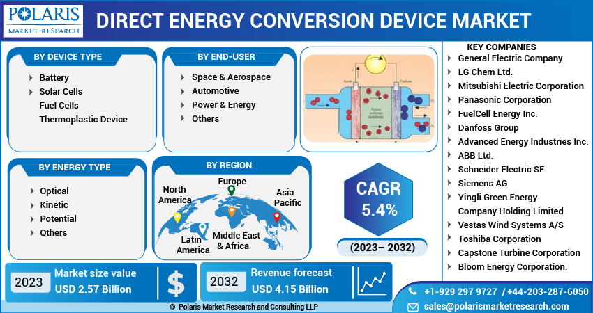 Direct Energy Conversion Device Market Share, Size